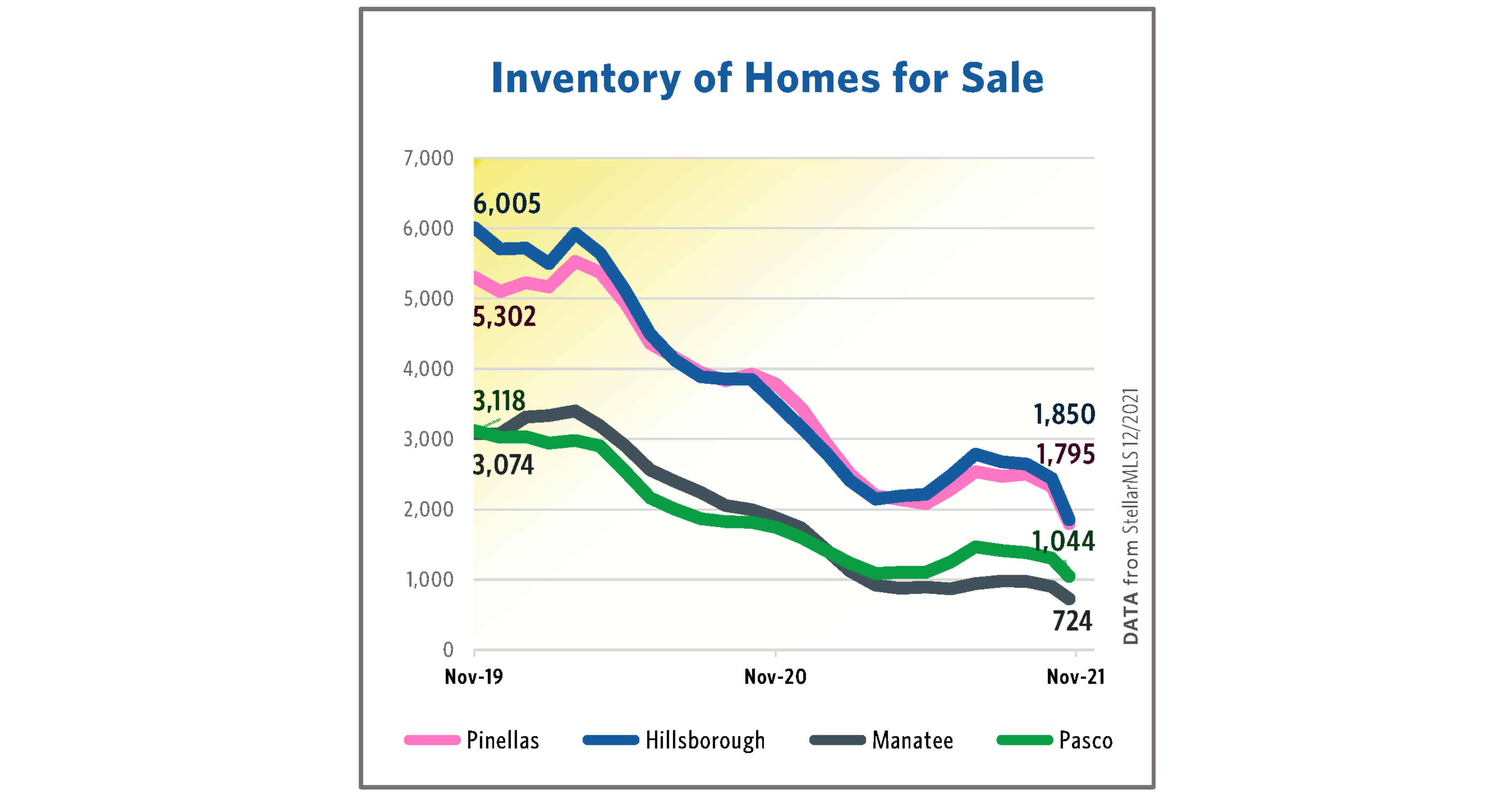 Inventory of Homes for Sale - November
