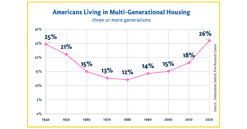 Americans living in multi-generational housing