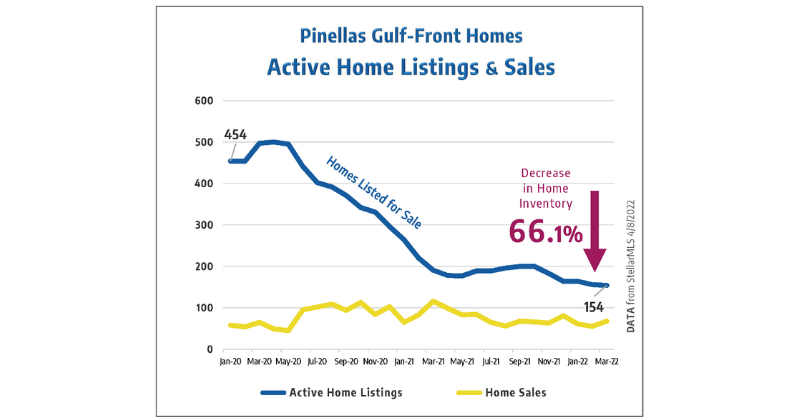 Pinellas active home listings and sales