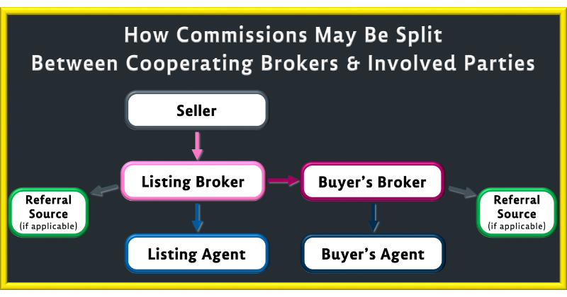 How Real Estate Commissions Are Split