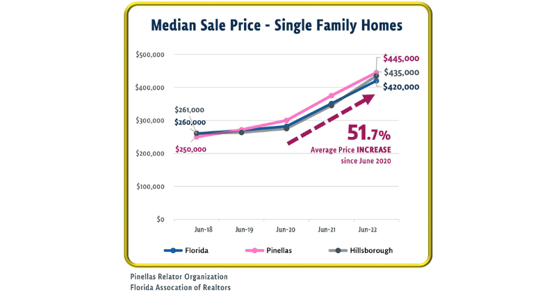 median sale price of single family homes