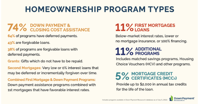 types of homeownership