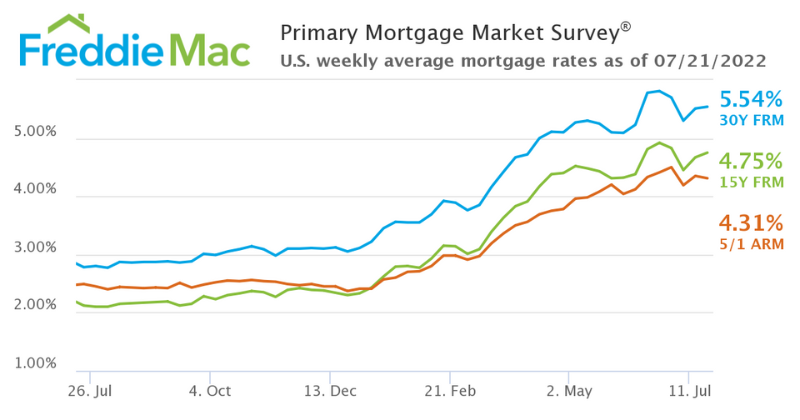 Average Mortgage Rates
