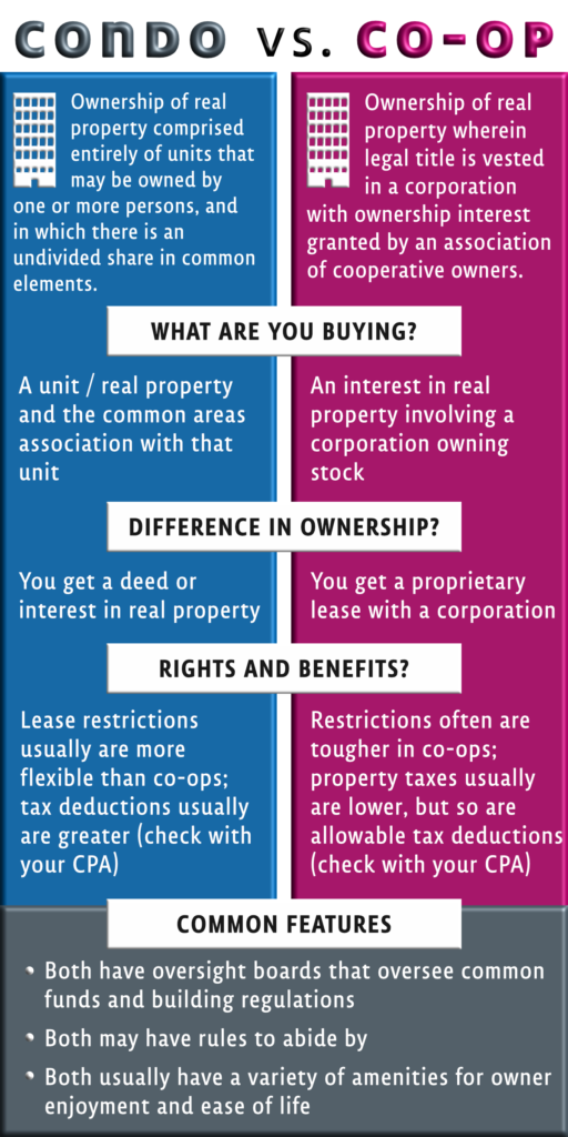 The Difference Between Condos and Co-ops