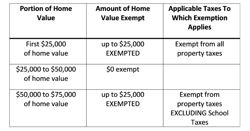 Calculate Property Tax Exemptions